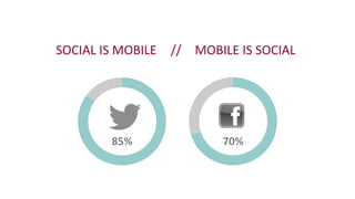 SOCIAL	
  IS	
  MOBILE	
   MOBILE	
  IS	
  SOCIAL	
  //	
  
85%	
   70%	
  
 