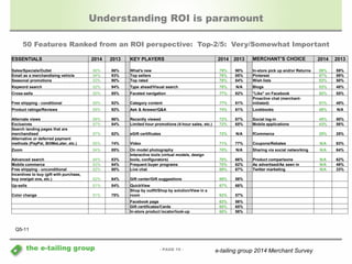 Understanding ROI is paramount 
50 Features Ranked from an ROI perspective: Top-2/5: Very/Somewhat Important 
ESSENTIALS 2014 2013 KEY PLAYERS 2014 2013 MERCHANT’S CHOICE 2014 2013 
Sales/Specials/Outlet 96% 86% What's new 79% 90% In-store pick up and/or Returns 59% 59% 
Email as a merchandising vehicle 94% 93% Top sellers 78% 85% Pinterest 57% 59% 
Seasonal promotions 93% 90% Top rated 78% 84% Wish lists 53% 50% 
Keyword search 92% 94% Type ahead/Visual search 78% N/A Blogs 53% 48% 
Cross-sells 90% 85% Faceted navigation 77% 82% "Like" on Facebook 52% 55% 
Free shipping - conditional 89% 92% Category content 77% 81% 
- PAGE 19 - 
the e-tailing group 
Proactive chat (merchant-initiated) 
51% 48% 
Product ratings/Reviews 89% 92% Ask & Answer/Q&A 74% 61% Lookbooks 48% N/A 
Alternate views 88% 86% Recently viewed 72% 67% Social log-in 45% 50% 
Exclusives 87% 84% Limited hour promotions (4-hour sales, etc.) 72% 65% Mobile applications 43% 56% 
Search landing pages that are 
merchandised 87% 82% eGift certificates 72% N/A fCommerce 25% 25% 
Alternative or deferred payment 
methods (PayPal, BillMeLater, etc.) 85% 74% Video 71% 77% Coupons/Rebates N/A 83% 
Zoom 84% 85% On model photography 70% N/A Sharing via social networking N/A 64% 
Advanced search 84% 83% 
Interactive tools (virtual models, design 
tools, configurators) 70% 66% Product comparisons N/A 62% 
Mobile commerce 83% 84% Frequent buyer programs 70% 62% As advertised/As seen in N/A 49% 
Free shipping - unconditional 82% 80% Live chat 69% 67% Twitter marketing N/A 33% 
Incentives to buy (gift with purchase, 
buy one/get one, etc.) 82% 64% Gift center/Gift suggestions 69% 58% 
Up-sells 81% 84% QuickView 67% 66% 
Color change 81% 75% 
Shop by outfit/Shop by solution/View in a 
room 63% 57% 
Facebook page 63% 56% 
Gift certificates/Cards 60% 65% 
In-store product locator/look-up 60% 58% 
Q5-11 
e-tailing group 2014 Merchant Survey 
 