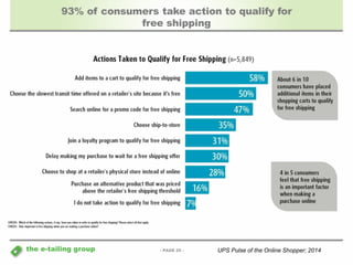 93% of consumers take action to qualify for 
- PAGE 25 - 
the e-tailing group 
free shipping 
UPS Pulse of the Online Shopper; 2014 
 