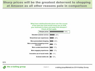 Sharp prices will be the greatest deterrent to shopping 
at Amazon as all other reasons pale in comparison 
What have retailers/brands done over the course 
of the past year that would cause you to shift 
your business to them and away from Amazon? 
Check all that apply. 
- PAGE 27 - 
the e-tailing group 
74% 
26% 
22% 
20% 
17% 
17% 
17% 
11% 
10% 
Sharper prices 
Elevated customer service 
Streamlined user experiences 
More personalized shopping 
More consistent shopping across 
channels 
More curated assortments 
More engaging experiences 
Innovative use of social media 
Evolved mobile site 
Q19 
e-tailing group/MarketLive 2014 Holiday Survey 
 