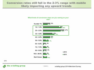 Conversion rates still fall in the 2-3% range with mobile 
likely impacting any upward trends 
What kinds of conversion rates are you seeing on your 
- PAGE 6 - 
the e-tailing group 
Q15 
9% 
20% 
27% 
12% 
9% 
4% 
4% 
4% 
5% 
4% 
2% 
6% 
24% 
22% 
15% 
9% 
7% 
1% 
5% 
1% 
5% 
5% 
0-under 1% 
1.0 - 1.9% 
2.0 - 2.9% 
3.0 - 3.9% 
4.0 - 4.9% 
5.0 - 5.9% 
6.0 - 6.9% 
7.0 - 7.9% 
8.0 - 9.9% 
10.0 - 20.0% 
Don’t know 
site? 
2014 
2013 
e-tailing group 2014 Merchant Survey 
 