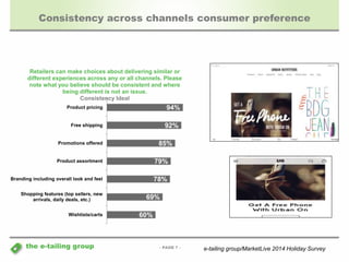 Consistency across channels consumer preference 
Retailers can make choices about delivering similar or 
different experiences across any or all channels. Please 
note what you believe should be consistent and where 
- PAGE 7 - 
being different is not an issue. 
Consistency Ideal 
the e-tailing group 
94% 
92% 
85% 
79% 
78% 
69% 
60% 
Product pricing 
Free shipping 
Promotions offered 
Product assortment 
Branding including overall look and feel 
Shopping features (top sellers, new 
arrivals, daily deals, etc.) 
Wishlists/carts 
e-tailing group/MarketLive 2014 Holiday Survey 
 