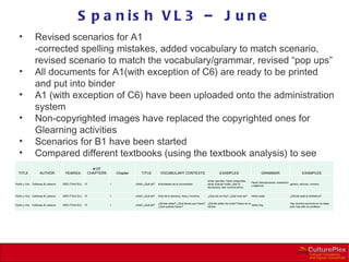 S p a n is h V L 3 – J u n e
   •           Revised scenarios for A1
               -corrected spelling mistakes, added vocabulary to match scenario,
               revised scenario to match the vocabulary/grammar, revised “pop ups”
   •           All documents for A1(with exception of C6) are ready to be printed
               and put into binder
   •           A1 (with exception of C6) have been uploaded onto the administration
               system
   •           Non-copyrighted images have replaced the copyrighted ones for
               Glearning activities
   •           Scenarios for B1 have been started
   •           Compared different textbooks (using the textbook analysis) to see
               what concepts we had not included yet. # OF
  TITLE           AUTHOR            YEAR/Ed.        CHAPTERS       Chapter        TITLE          VOCABULARY CONTEXTS                           EXAMPLES                         GRAMMAR                           EXAMPLES

                                                                                                                                      tomar apuntes, hacer preguntas,
                                                                                                                                                                        Hacer descripciones: sustantivo
Visión y Voz Calloway & Labarca   2003 (Third Ed.) 15          1             ¡Hola! ¿Qué tal?   Actividades de la universidad         sacar buenas notas, usar el                                       genero, artículo, número
                                                                                                                                                                        y adjetivos
                                                                                                                                      diccionario, leer muchos libros


Visión y Voz Calloway & Labarca   2003 (Third Ed.) 15          1             ¡Hola! ¿Qué tal?   Días de la semana, hora y horarios    ¿Qué día es hoy? ¿Qué hora es?    Verbo estar                     ¿Dónde está la biblioteca?

                                                                                                ¿Dónde estas? ¿Qué tienes que hacer? ¿Dónde estás los lunes? Estoy en la                                Hay muchos alumnos en la clase,
Visión y Voz Calloway & Labarca   2003 (Third Ed.) 15          1             ¡Hola! ¿Qué tal?                                                                            Verbo hay
                                                                                                ¿Qué quieres hacer?                  oficina.                                                           pero hay sólo un profesor.
 