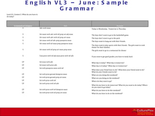 E n g lis h V L 3 – J u n e : S a m p le
                                      G ra mma r
Level A1; Context 2: What do you have to
do today?




         Grammatical Category                                                Rule                                            Example
                  S                        Adv verb noun                                   Today is Wendesday. Tomorrow is Thursday.


                    S                      Art noun verb adv verb inf prep art adj noun    The boys don’t want to go to the basketball game.
                    S                      Art noun verb adv verb inf prep art noun        The boys don’t want to go to the park.
                    S                      Art noun verb inf adv prep posspron noun        The boys want to hang out with their friends.
                    S                      Art noun verb inf noun prep posspron noun
                                                                                           The boys want to play sports with their friends. The girls want to cook
                                                                                           dinner for their families.
                    S                      Art noun verb inf prep art noun prep noun       The girls want to go to a restaurant for dinner.


                    S                      Conj pron verb inf adj noun pron verb inf adv   If you want to get good grades, you have to study hard.


                   CP                      Int noun verb adv                               What day is today? What day is tomorrow?
                   CP                      Int noun verb pron adv                          What day is it today? What day is it tomorrow?
                   CP                      Int verb posspron noun verb inf
                                                                                           What does your friend have to do? What does your friend want to do?
                                                                                           What do your friends want to do?
                   CP                      Int verb pron gerund dempron noun               What are you doing this weekend?
                   CP                      Int verb pron gerund prep art noun              What are you doing on the weekend?
                   CP                      Int verb pron verb inf                          Where do they want to go?
                   CP                      Int verb pron verb inf adv
                                                                                           What do you have to do tomorrow? What do you want to do today? Where
                                                                                           do you want to go today?
                   CP                      Int verb pron verb inf dempron noun             What do you have to do this weekend?
                   CP                      Int verb pron verb inf prep art noun            What do you have to do on the weekend?
 