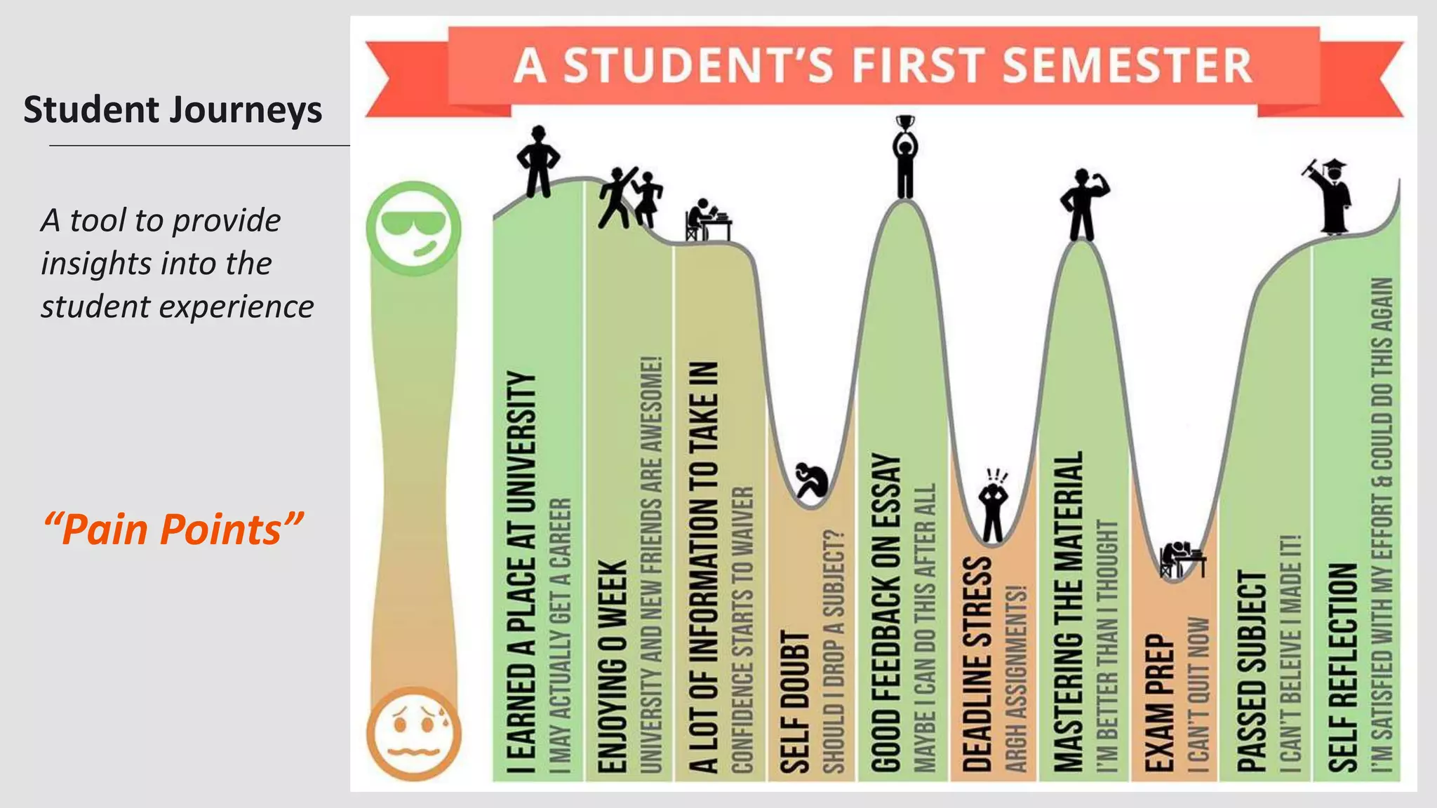 10
Student Journeys
A tool to provide
insights into the
student experience
“Pain Points”
 