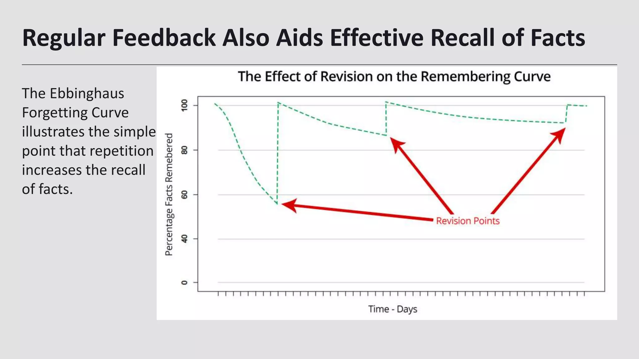 Regular Feedback Also Aids Effective Recall of Facts
The Ebbinghaus
Forgetting Curve
illustrates the simple
point that repetition
increases the recall
of facts.
8
 
