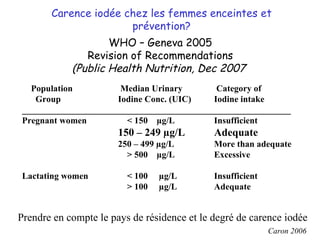Population  Median Urinary  Category of  Group Iodine Conc. (UIC)  Iodine intake ____________________________________________________________ Pregnant women   < 150  µg/L Insufficient 150 – 249 µg/L Adequate 250 – 499 µg/L More than adequate   > 500  µg/L Excessive Lactating women   < 100  µg/L Insufficient   > 100  µg/L Adequate WHO – Geneva 2005 Revision of Recommendations (Public Health Nutrition, Dec 2007 ) Prendre en compte le pays de résidence et le degré de carence iodée Carence iodée chez les femmes enceintes et prévention? Caron 2006 