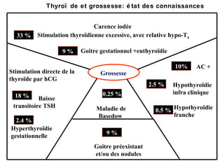 Grossesse 10% AC + 0.5 % Hypothyro ï die  franche Thyro ïde et grossesse: état des connaissances Hypothyroïdie  infra clinique  2.5 % Carence iodée 0.25 % Maladie de Basedow  33 % 9 % Stimulation thyro ïdienne excessive , avec relative hypo-T 4 Goitre gestationnel +euthyroïdie Stimulation directe de la  thyro ï de par hCG 18 % Baisse  transitoire TSH 2.4 % Hyperthyro ï die  gestationnelle  9 % Goitre préexistant et/ou des nodules 
