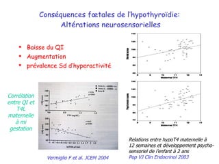 Conséquences fœtales de l’hypothyroïdie:  Altérations neurosensorielles Baisse du QI Augmentation prévalence Sd d’hyperactivité Vermiglio F et al. JCEM 2004 Corrélation entre QI et T4L maternelle à mi gestation Relations entre hypoT4 maternelle à 12 semaines et développement psycho- sensoriel de l’enfant à 2 ans Pop VJ Clin Endocrinol 2003 