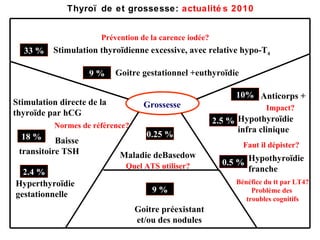 Grossesse 10% Anticorps + 0.5 % Hypothyro ï die  franche Thyro ïde et grossesse:  actualités 2010 Hypothyroïdie  infra clinique  2.5 % Normes de référence? Faut il dépister? Prévention de la carence iodée? Bénéfice du tt par LT4? Problème des  troubles cognitifs Impact? 0.25 % Maladie deBasedow  Quel ATS utiliser?   33 % 9 % Stimulation thyro ïdienne excessive , avec relative hypo-T 4 Goitre gestationnel +euthyroïdie Stimulation directe de la  thyro ï de par hCG 18 % Baisse  transitoire TSH 2.4 % Hyperthyro ï die  gestationnelle  9 % Goitre préexistant et/ou des nodules 