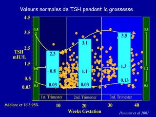 Médiane et IC à 95% Panesar et al 2001 Valeurs normales de TSH pendant la grossesse   