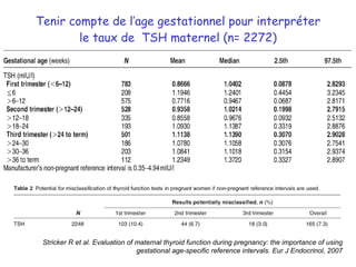 Tenir compte de l’age gestationnel pour interpréter le taux de  TSH maternel (n= 2272) Stricker R et al. Evaluation of maternal thyroid function during pregnancy: the importance of using gestational age-specific reference intervals. Eur J Endocrinol, 2007 