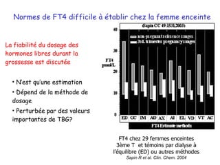 Normes difficiles à établir  chez la femme enceinte La fiabilité du dosage des hormones libres durant la grossesse est discutée N’est qu’une estimation Dépend de la méthode de dosage Perturbée par des valeurs importantes de TBG? FT4 chez 29 femmes enceintes 3ème T  et témoins par dialyse à l’équilibre (ED) ou autres méthodes Sapin R et al. Clin. Chem. 2004 Normes de FT4 difficile à établir chez la femme enceinte 
