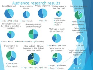 Audience research results
How old are you?
14-16 17-18 19-20
Are you male or
female?
Male Female
Are you employed?
Yes No
What do you do in
your free time?
Shopping
Listen to music
Play sports
Watch tv
How often do you buy
magazines?
Daily Weekly
Monthly NeverHow much would you
be willing to spend on a
magazine?
£0-1.05 £1.55-3.00 £3.01+
What magazines do
you currently buy?
Vibe MTV Q Smash hits
What type of music
do you listen to?
RnB Pop Rock Indie
Would you be
interested in music
tutorials?
Yes NoIf so which of the
below?
Guitar Drums
Piano Vocals
On a scale of 1-10 how
important is it to find out
about new bands
1 2 3 4 5 6 7 8 9 10
What features do
you like best?
Images Interviews
Charts Reviews
Do you participate in
the competitions in
magazines?
Yes No
 