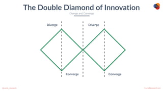 CurioResearch.net
@curio_research
10
The Double Diamond of Innovation
Diverge and Converge
Diverge Diverge
Converge Converge
 