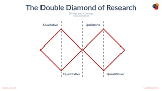 CurioResearch.net
@curio_research
12
The Double Diamond of Research
Diverge and Converge
Qualitative Qualitative
Quantitative Quantitative
 