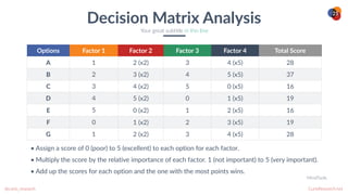 CurioResearch.net
@curio_research
25
Options Factor 1 Factor 2 Factor 3 Factor 4 Total Score
A 1 2 (x2) 3 4 (x5) 28
B 2 3 (x2) 4 5 (x5) 37
C 3 4 (x2) 5 0 (x5) 16
D 4 5 (x2) 0 1 (x5) 19
E 5 0 (x2) 1 2 (x5) 16
F 0 1 (x2) 2 3 (x5) 19
G 1 2 (x2) 3 4 (x5) 28
Decision Matrix Analysis
Your great subtitle in this line
• Assign a score of 0 (poor) to 5 (excellent) to each option for each factor.


• Multiply the score by the relative importance of each factor. 1 (not important) to 5 (very important).


• Add up the scores for each option and the one with the most points wins.
MindTools
 