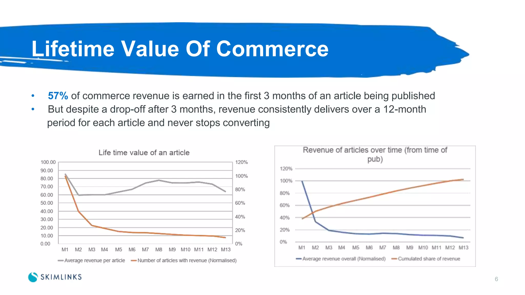 Lifetime Value Of Commerce
• 57% of commerce revenue is earned in the first 3 months of an article being published
• But despite a drop-off after 3 months, revenue consistently delivers over a 12-month
period for each article and never stops converting
6
 