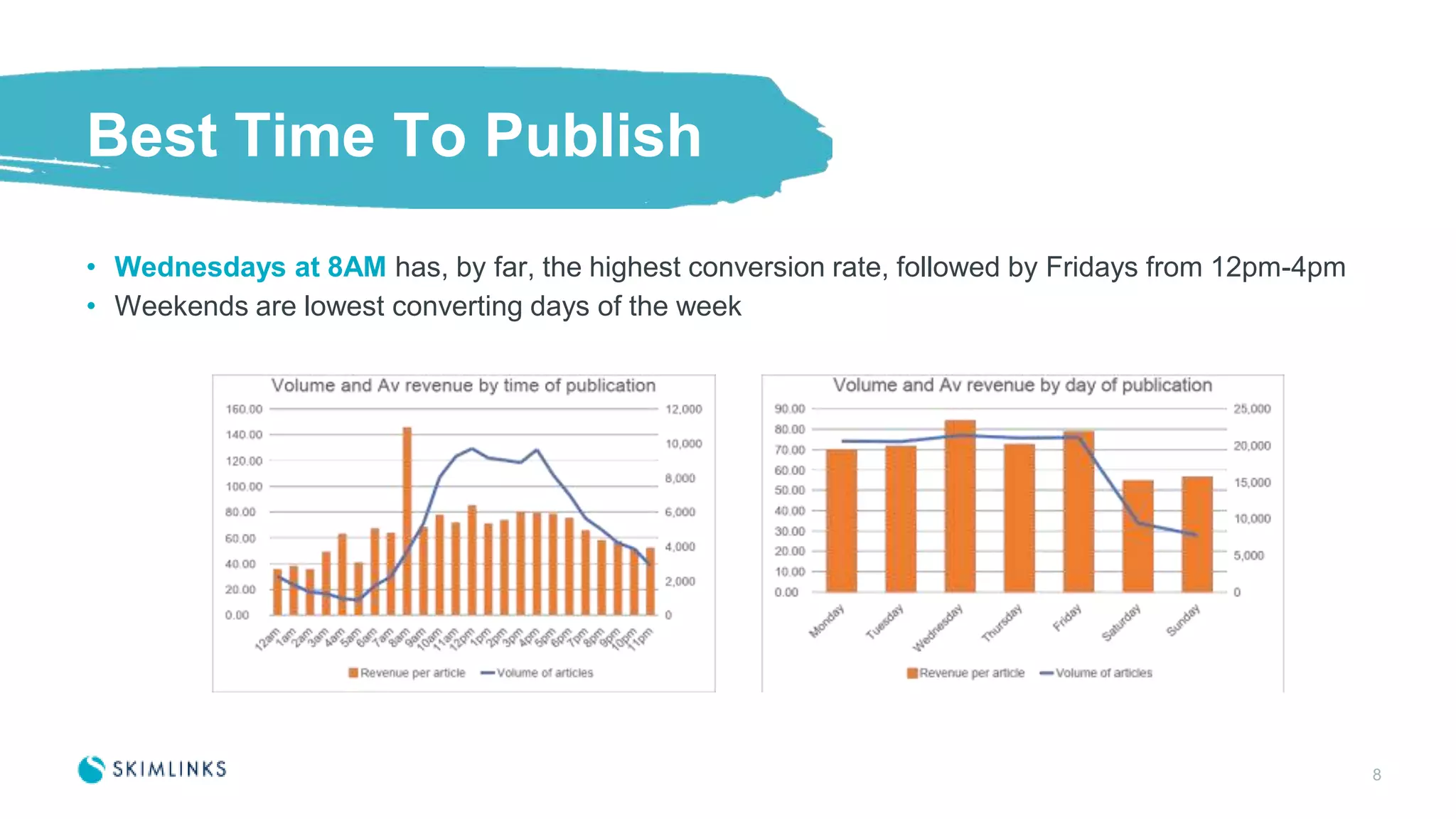 Best Time To Publish
• Wednesdays at 8AM has, by far, the highest conversion rate, followed by Fridays from 12pm-4pm
• Weekends are lowest converting days of the week
8
 