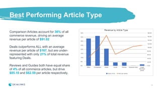 Best Performing Article Type
Comparison Articles account for 36% of all
commerce revenue, driving an average
revenue per a...