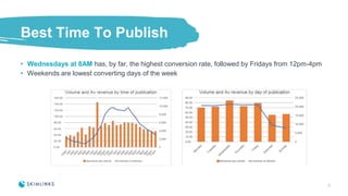 Best Time To Publish
• Wednesdays at 8AM has, by far, the highest conversion rate, followed by Fridays from 12pm-4pm
• Wee...