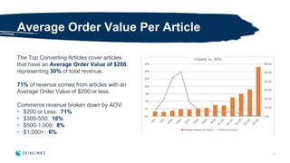 The Top Converting Articles cover articles
that have an Average Order Value of $200,
representing 30% of total revenue.
71...