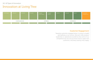10| 10 Types of Innovation

Innovation at Living Tree
 Profit Model   Network       Structure   Process   Product         Product    Service       Channel         Brand        Customer
                                                    Performance     System                                                Engagement




                      CONFIGURATION                           OFFERING                                 EXPERIENCE




                                                                                                       Customer Engagement
                                                                              Keeping customers engaged when it comes to health
                                                                                 and wellness is our service. We don’t offer product
                                                                              leadership or operational excellence like some of our
                                                                               competition but we sure do know how to grain new
                                                                                         customers, and keep existing ones happy.
 