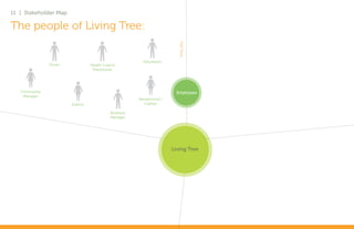 11 | Stakeholder Map

The people of Living Tree:




                                                                           Full Time
                                                         Volunteers
               Driver             Health Coach/
                                   Practitioner




   Community                                                             Employees
    Manager
                                                       Receptionist /
                        Interns                          Cashier

                                            Business
                                            Manager




                                                                        Living Tree
 