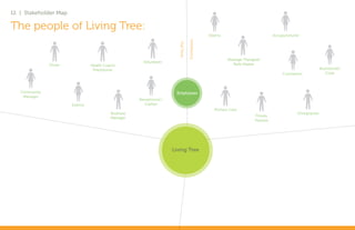 12 | Stakeholder Map

The people of Living Tree:
                                                                                                     Interns                            Accupuncturist




                                                                                       Contractors
                                                                           Full Time
                                                                                                               Massage Therapist/
                                                         Volunteers
               Driver             Health Coach/                                                                   Reiki Master
                                   Practitioner                                                                                                                     Nutritionist/
                                                                                                                                             Counselors                Cook




   Community                                                             Employees
    Manager
                                                       Receptionist /
                        Interns                          Cashier
                                                                                                        Primary Care
                                            Business                                                                                                 Chriopractor
                                                                                                                             Fitness
                                            Manager
                                                                                                                             Trainers




                                                                        Living Tree
 