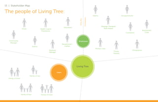 13 | Stakeholder Map

The people of Living Tree:
                                                                                                                           Interns                            Accupuncturist




                                                                                                             Contractors
                                                                                                 Full Time
                                                                                                                                     Massage Therapist/
                                                                               Volunteers
                      Driver                    Health Coach/                                                                           Reiki Master
                                                 Practitioner                                                                                                                             Nutritionist/
                                                                                                                                                                   Counselors                Cook




   Community                                                                                   Employees
    Manager
                                                                             Receptionist /
                                      Interns                                  Cashier
                                                                                                                              Primary Care
                                                          Business                                                                                                         Chriopractor
                                                                                                                                                   Fitness
                                                          Manager
                                                                                                                                                   Trainers




                                                                                              Living Tree

                                                                     Users
                                Family of two
   Family of three




                     Family of four             Family of more
 