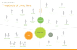 14 | Stakeholder Map

The people of Living Tree:
                                                                                                                           Interns                             Accupuncturist




                                                                                                             Contractors
                                                                                                 Full Time
                                                                                                                                      Massage Therapist/
                                                                               Volunteers
                      Driver                    Health Coach/                                                                            Reiki Master
                                                 Practitioner                                                                                                                              Nutritionist/
                                                                                                                                                                    Counselors                Cook




   Community                                                                                   Employees
    Manager
                                                                             Receptionist /
                                      Interns                                  Cashier
                                                                                                                              Primary Care
                                                          Business                                                                                                          Chriopractor
                                                                                                                                                    Fitness
                                                          Manager
                                                                                                                                                    Trainers




                                                                                              Living Tree
                                                                                                                                     Partners
                                                                     Users                                                                                          Local Gym
                                Family of two
   Family of three


                                                                                                                                                      Cleaning
                                                                                                                                                      Company



                                                                                                                              Local Schools                           IT Specialists
                     Family of four             Family of more
 