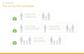 15 | Relationships

The Living Tree Exchange

                         Provider to Family
                         Provide health coaching
                         and treatment services
                     1

                         Partner to Provider                         Provider to Family
                         Exchange of funding, facilities,            Provide health coaching
                         and promotions for families                 and treatment services
                     2

                                           Family to Family
                                           Provide motivation for
                                           competition and support
                     3
 