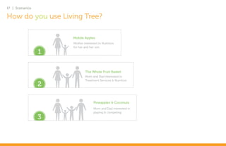 17 | Scenarios

How do you use Living Tree?

                     Mobile Apples
                     Mother interested in Nutrition
                     for her and her son
                 1

                             The Whole Fruit Basket
                             Mom and Dad interested in
                             Treatment Services & Nutrition
                 2

                                   Pineapples & Coconuts
                                   Mom and Dad interested in
                                   playing & competing
                 3
 