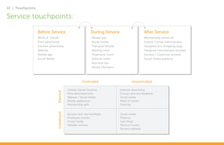 22 | Touchpoints

Service touchpoints:

                   Before Service                                 During Service                         After Service
                   Word of mouth                                   Mobile app                            Membership starter kit
                   Print advertising                               Social media                          Holistic Center merchandise
                   Internet advertising                            Transport shuttle                     Designed eco shopping bags
                   Website                                         Waiting room                          Designed merchandise receipts
                   Mobile app                                      Treatment room                        Surveys / Customer reviews
                   Social Media                                    Exercise room                         Social media publicity
                                                                   Nutrition bar
                                                                   Family Olympics



                                                           Controlled                          Uncontrolled

                                              Holistic Center facilities               Internet advertising
                                  Planned




                                              Print advertisements                     Surveys and rser feedback
                                              Website / Social media                   Social media
                                              Mobile application                       Word of mouth
                                              Membership gifts                         Publicity
                                  Unplanned




                                              Surveys and user feedback                Social media
                                              Employee moods                           Publicity
                                              Social media                             User blogs
                                              Website reviews                          Word of mouth
                                                                                       Review websites
 