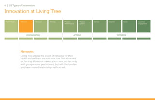 6 | 10 Types of Innovation

Innovation at Living Tree
 Profit Model   Network       Structure     Process        Product         Product   Service   Channel         Brand   Customer
                                                           Performance     System                                      Engagement




                      CONFIGURATION                                  OFFERING                            EXPERIENCE




                Networks
                Living Tree utilizes the power of networks for their
                health and wellness support structure. Our advanced
                technology allows us to keep you connected not only
                with your personal practitioners, but with the families
                you have created relationships with as well.
 