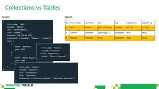 Collections vs Tables
{
first_name: "Paul",
surname: "Miller",
cell: "447557505611",
city: "London",
location: [45.123,47.232],
profession: ["banking", "finance", "trader"],
cars: [
{
model: "Bentley",
year: 1973
},
{
model: "Rolls Royce",
year: 1965
}
]
}
{
first_name: ”Lauren",
surname: ”Schaefer",
cell: ”1235552222",
city: ”Lancaster",
profession: [”software engineer", ”developer advocate"],
}
{
first_name: ”Sydney",
surname: ”Schaefer",
city: ”Lancaster",
school: ”Daisy’s Daycare”
}
ID first_name surname cell city location_x location_y
1 Paul Miller 447557505611 London 45.123 47.232
2 Lauren Schaefer 1235552222 Lancaster NULL NULL
3 Sydney Schaefer NULL Lancaster NULL NULL
UsersUsers
 