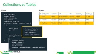 Collections vs Tables
{
first_name: "Paul",
surname: "Miller",
cell: "447557505611",
city: "London",
location: [45.123,47.232],
profession: ["banking", "finance", "trader"],
cars: [
{
model: "Bentley",
year: 1973
},
{
model: "Rolls Royce",
year: 1965
}
]
}
{
first_name: ”Lauren",
surname: ”Schaefer",
cell: ”1235552222",
city: ”Lancaster",
profession: [”software engineer", ”developer advocate"],
}
{
first_name: ”Sydney",
surname: ”Schaefer",
city: ”Lancaster",
school: ”Daisy’s Daycare”
}
UsersUsers
ID first_name surname cell city location_x location_y
1 Paul Miller 447557505611 London 45.123 47.232
2 Lauren Schaefer 1235552222 Lancaster NULL NULL
3 Sydney Schaefer NULL Lancaster NULL NULL
 