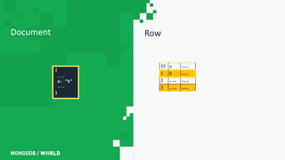 RowDocument
{
...
a: “b”
...
}
ID a ...
1 b ...
2 ... ...
3 ... ...
 