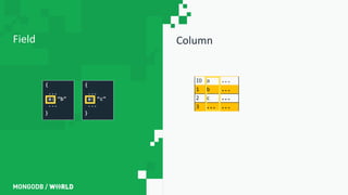 ColumnField
ID a ...
1 b ...
2 c ...
3 ... ...
{
...
a: “b”
...
}
{
...
a: “c”
...
}
 