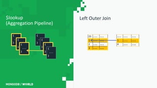 Left Outer Join$lookup
(Aggregation Pipeline)
ID ... ...
1 ... ...
2 ... ...
3 ... ...
... ... ...
1 ... ...
4 ... ...
{
...
}
{
...
}
{
...
}
{
...
}
{
...
}
{
...
}
{
...
}
 