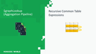 Recursive Common Table
Expressions
$graphLookup
(Aggregation Pipeline)
{
...
}
... ... ...
... ... ...
... ... ...
... ... ...
{
...
}
{
...
}
 