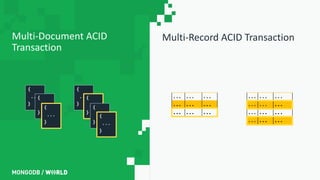 Multi-Record ACID TransactionMulti-Document ACID
Transaction
{
...
}
{
...
}
{
...
}
{
...
}
{
...
}
{
...
}
{
...
}
... ... ...
... ... ...
... ... ...
... ... ...
... ... ...
... ... ...
... ... ...
 