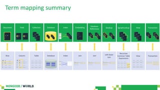 Term mapping summary
Row Column Table Database Index Join Join Left Outer
Join
Recursive
Common Table
Expressions
View Transaction
Document Field Collection Database Index Embedding
Database
References
$lookup $graphLookup View Transaction
 