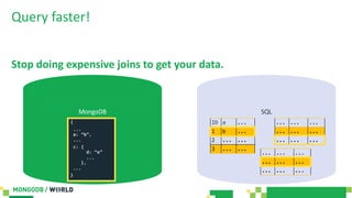SQLMongoDB
Query faster!
Stop doing expensive joins to get your data.
ID a ...
1 b ...
2 ... ...
3 ... ...
... ... ...
... ... ...
... ... ...
... ... ...
... ... ...
... ... ...
{
...
a: “b”,
...
c: {
d: “e”
...
},
...
}
 