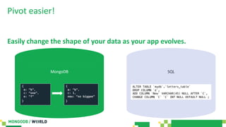 Pivot easier!
Easily change the shape of your data as your app evolves.
SQLMongoDB
{
a: “b”,
c: “one”,
e: “f”
}
{
a: “b”,
c: 1,
new: “no biggee”
}
ALTER TABLE `mydb`.`letters_table`
DROP COLUMN `e`,
ADD COLUMN `New` VARCHAR(45) NULL AFTER `C`,
CHANGE COLUMN `C` `C` INT NULL DEFAULT NULL ;
 