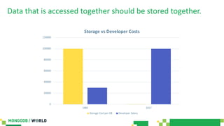 Data that is accessed together should be stored together.
1985 2017
0
20000
40000
60000
80000
100000
120000
Storage vs Developer Costs
Storage Cost per GB Developer Salary
 