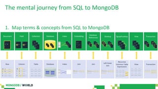 The mental journey from SQL to MongoDB
1. Map terms & concepts from SQL to MongoDB
Row Column Table Database Index Join Join Left Outer
Join
Recursive
Common Table
Expressions
View Transaction
Document Field Collection Database Index Embedding
Database
References
$lookup $graphLookup View Transaction
 