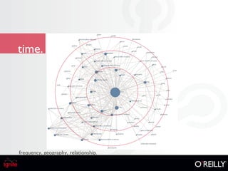 time. frequency, geography, relationship. 