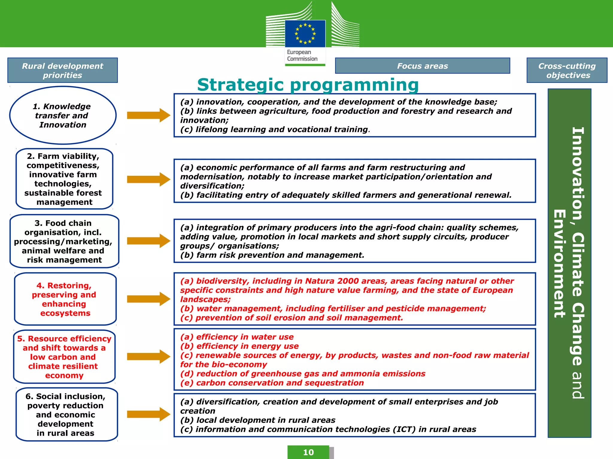 6. Social inclusion,
poverty reduction
and economic
development
in rural areas
2. Farm viability,
competitiveness,
innovative farm
technologies,
sustainable forest
management
3. Food chain
organisation, incl.
processing/marketing,
animal welfare and
risk management
4. Restoring,
preserving and
enhancing
ecosystems
5. Resource efficiency
and shift towards a
low carbon and
climate resilient
economy
1. Knowledge
transfer and
Innovation
Rural development
priorities
Focus areas
Innovation,ClimateChangeand
Environment
Cross-cutting
objectives
(a) innovation, cooperation, and the development of the knowledge base;
(b) links between agriculture, food production and forestry and research and
innovation;
(c) lifelong learning and vocational training.
(a) economic performance of all farms and farm restructuring and
modernisation, notably to increase market participation/orientation and
diversification;
(b) facilitating entry of adequately skilled farmers and generational renewal.
(a) integration of primary producers into the agri-food chain: quality schemes,
adding value, promotion in local markets and short supply circuits, producer
groups/ organisations;
(b) farm risk prevention and management.
(a) biodiversity, including in Natura 2000 areas, areas facing natural or other
specific constraints and high nature value farming, and the state of European
landscapes;
(b) water management, including fertiliser and pesticide management;
(c) prevention of soil erosion and soil management.
(a) efficiency in water use
(b) efficiency in energy use
(c) renewable sources of energy, by products, wastes and non-food raw material
for the bio-economy
(d) reduction of greenhouse gas and ammonia emissions
(e) carbon conservation and sequestration
(a) diversification, creation and development of small enterprises and job
creation
(b) local development in rural areas
(c) information and communication technologies (ICT) in rural areas
Strategic programming
10
 