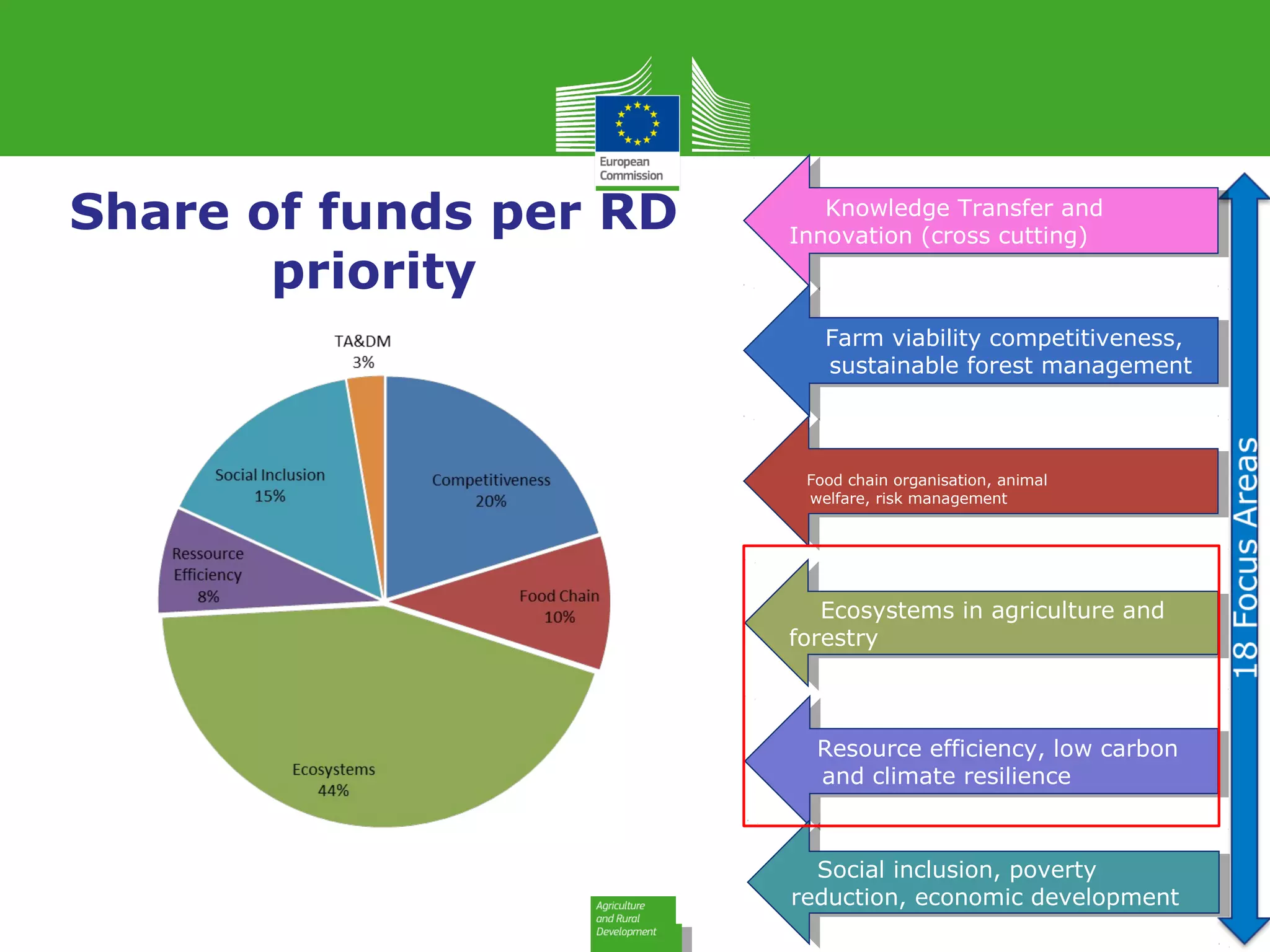 Food chain organisation, animal
welfare, risk management
Food chain organisation, animal
welfare, risk management
Farm viability competitiveness,
sustainable forest management
Farm viability competitiveness,
sustainable forest management
Ecosystems in agriculture and
forestry
Ecosystems in agriculture and
forestry
Resource efficiency, low carbon
and climate resilience
Resource efficiency, low carbon
and climate resilience
Social inclusion, poverty
reduction, economic development
Social inclusion, poverty
reduction, economic development
Knowledge Transfer and
Innovation (cross cutting)
Knowledge Transfer and
Innovation (cross cutting)
Share of funds per RD
priority
 